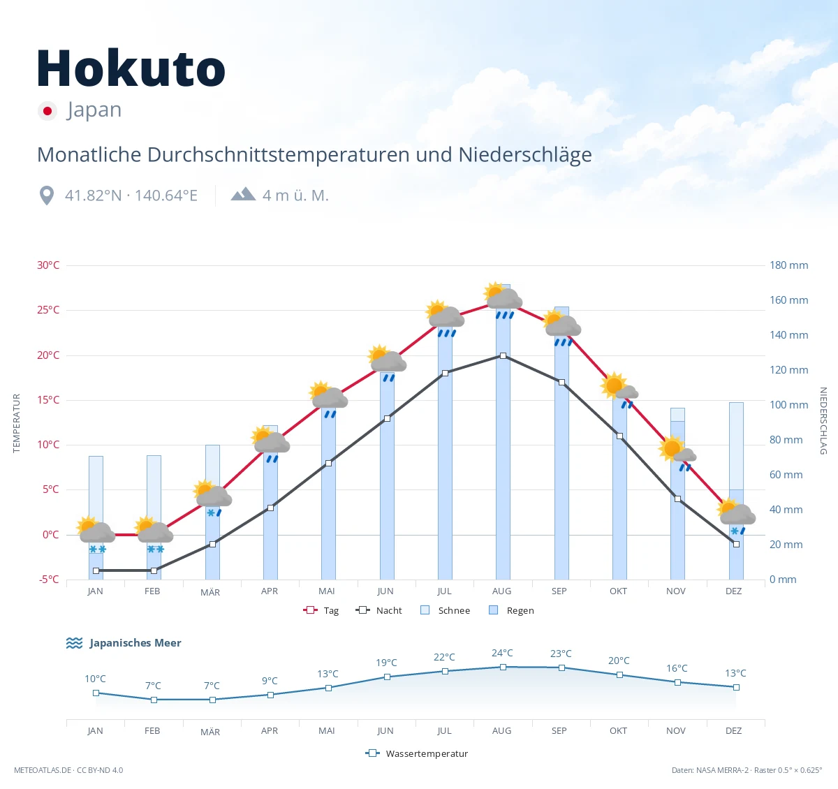 Hokuto - monatliche Durchschnittstemperaturen und Niederschläge