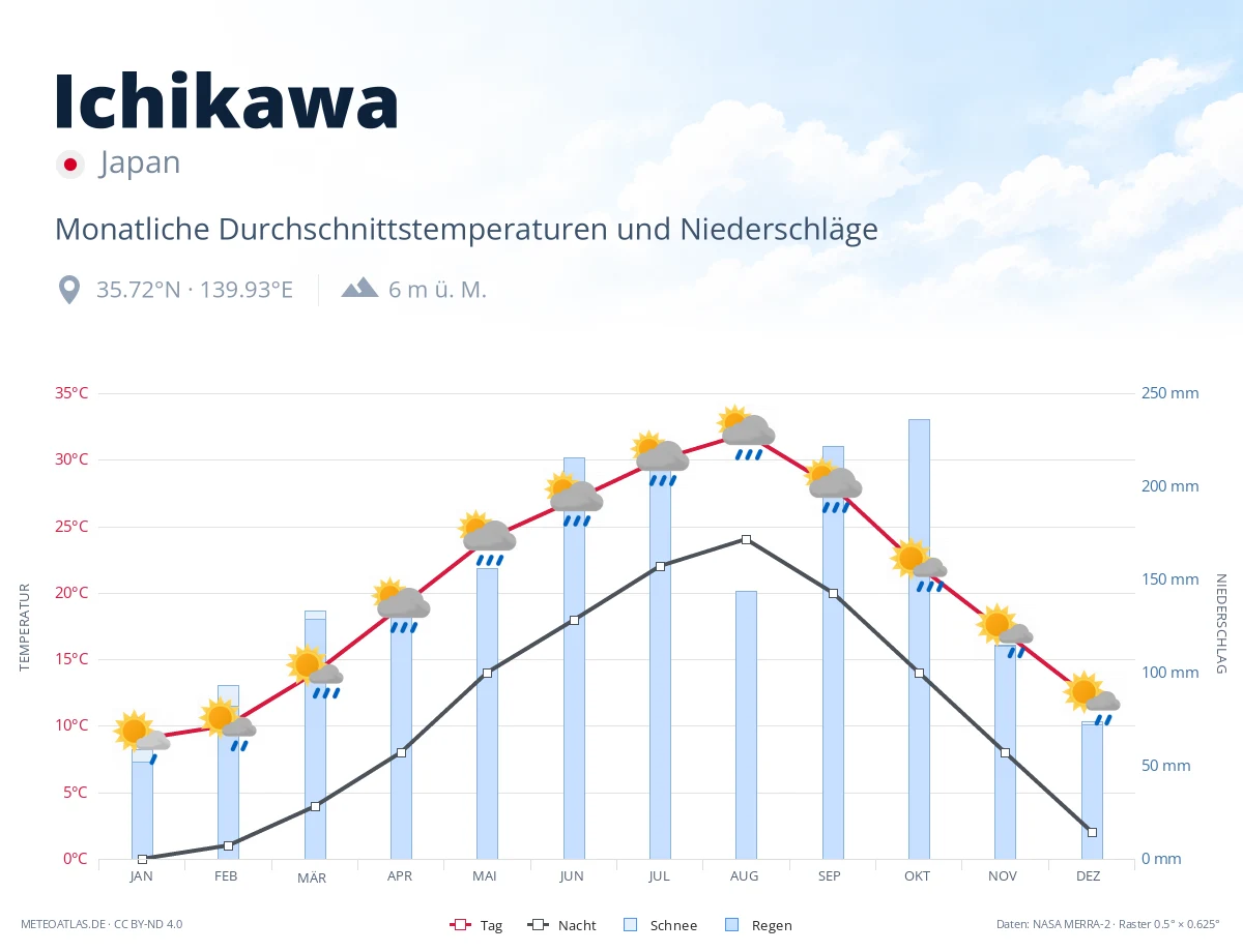 Ichikawa - monatliche Durchschnittstemperaturen und Niederschläge
