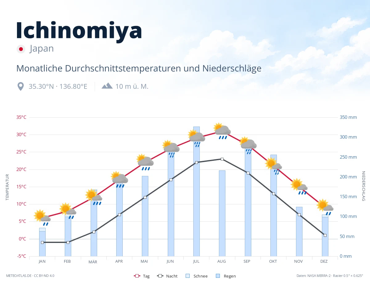 Ichinomiya - monatliche Durchschnittstemperaturen und Niederschläge