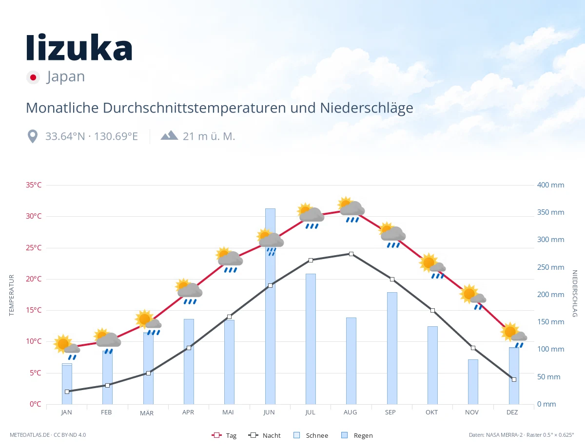 Iizuka - monatliche Durchschnittstemperaturen und Niederschläge