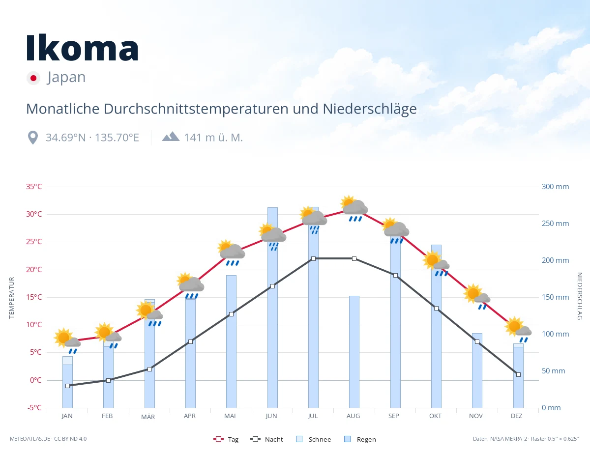 Ikoma - monatliche Durchschnittstemperaturen und Niederschläge