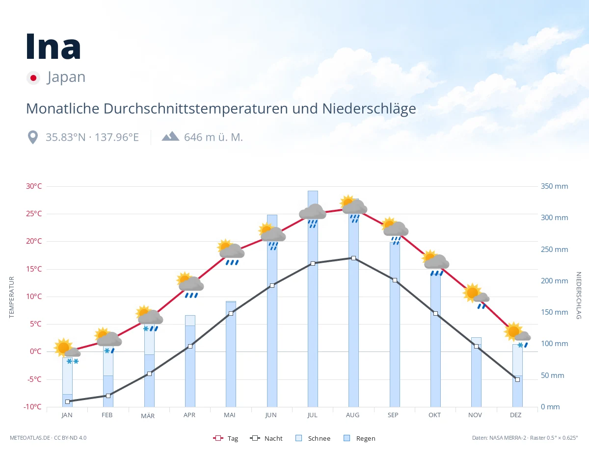 Ina - monatliche Durchschnittstemperaturen und Niederschläge