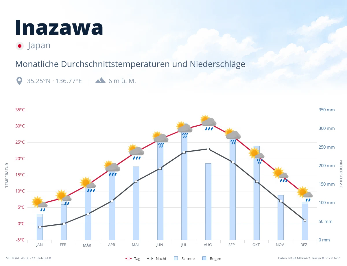 Inazawa - monatliche Durchschnittstemperaturen und Niederschläge