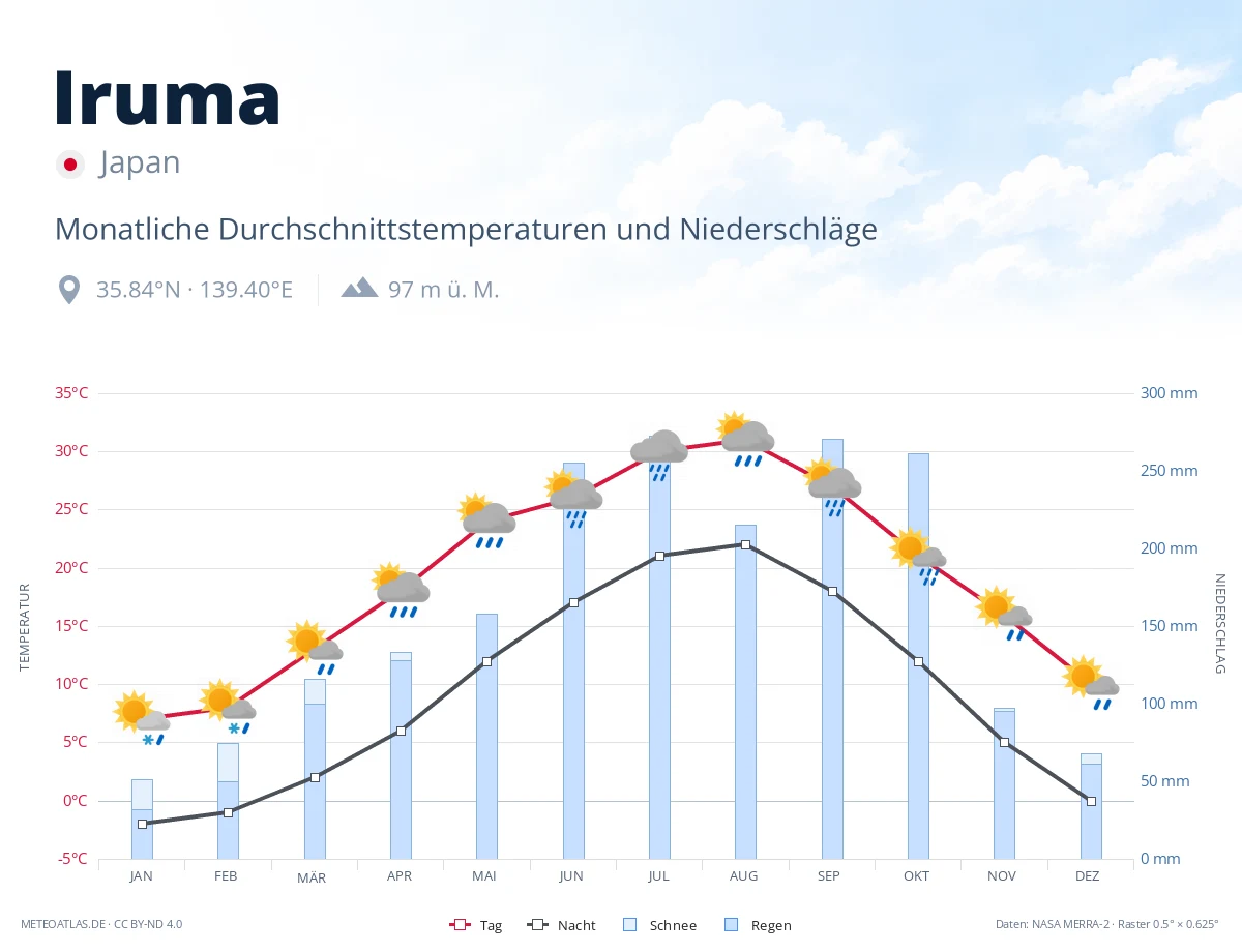 Iruma - monatliche Durchschnittstemperaturen und Niederschläge