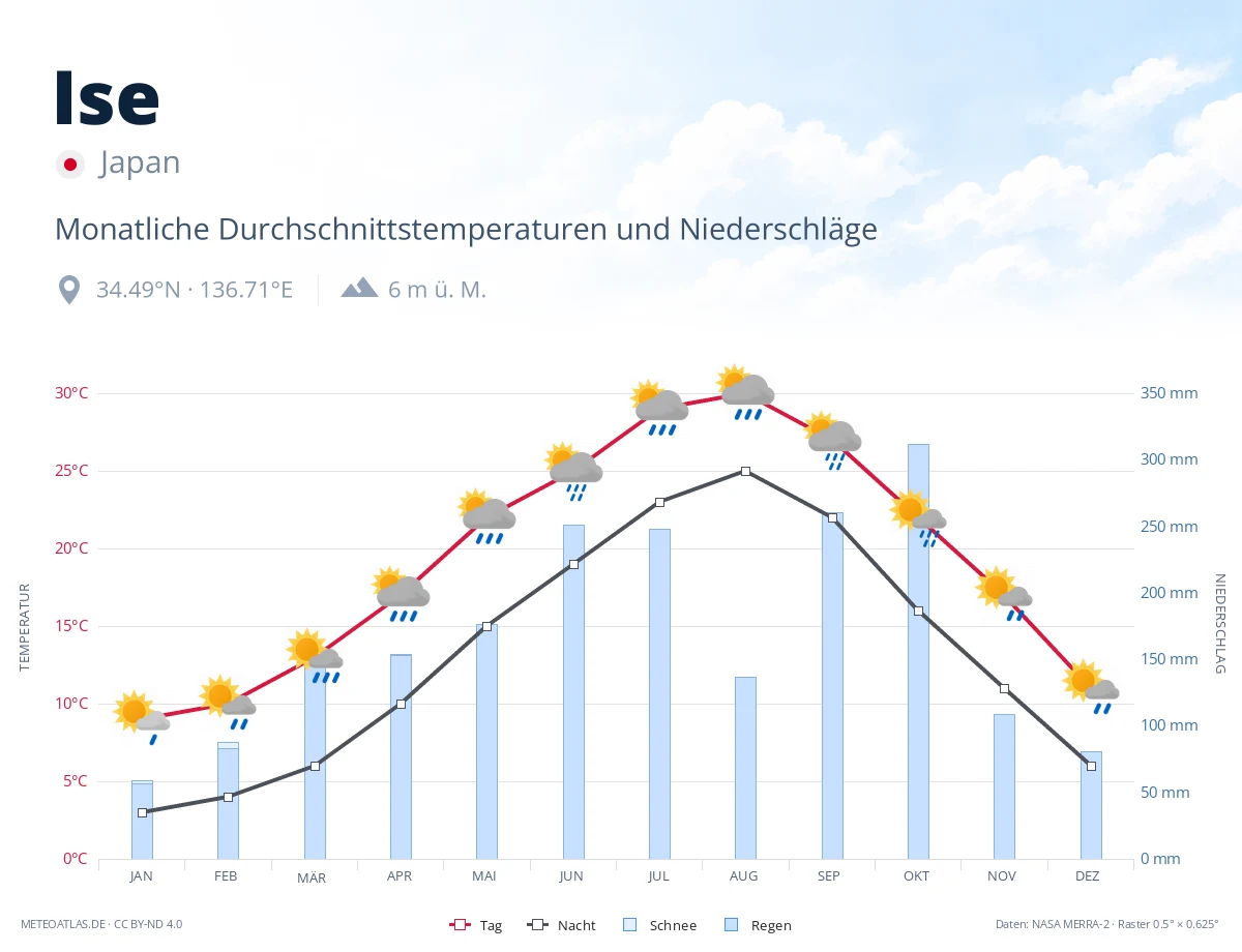 Ise - monatliche Durchschnittstemperaturen und Niederschläge