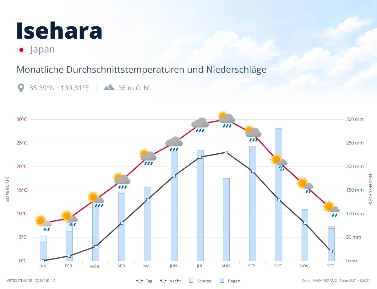 Isehara - monatliche Durchschnittstemperaturen und Niederschläge