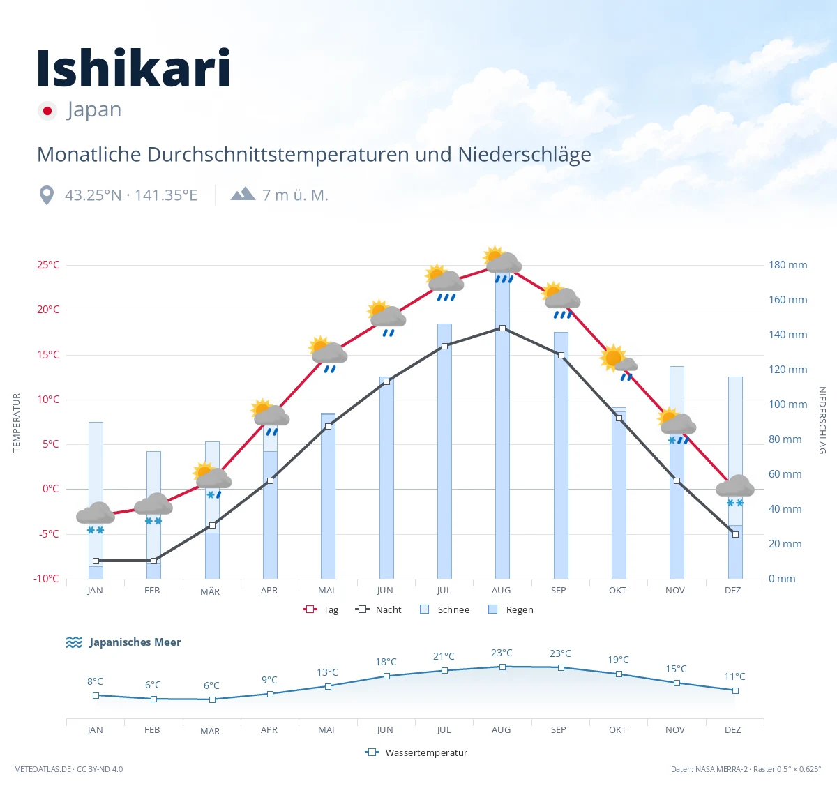 Ishikari - monatliche Durchschnittstemperaturen und Niederschläge