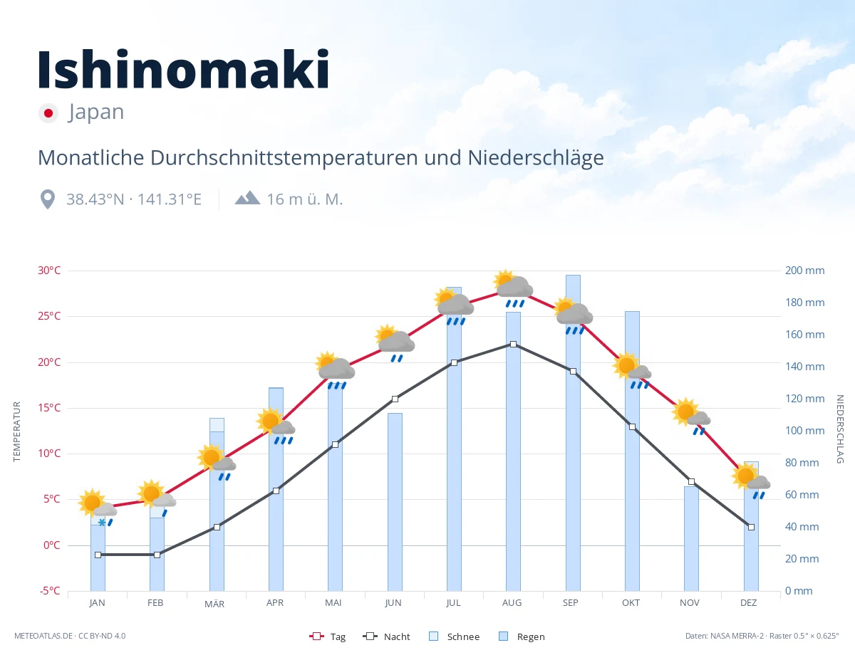 Ishinomaki - monatliche Durchschnittstemperaturen und Niederschläge