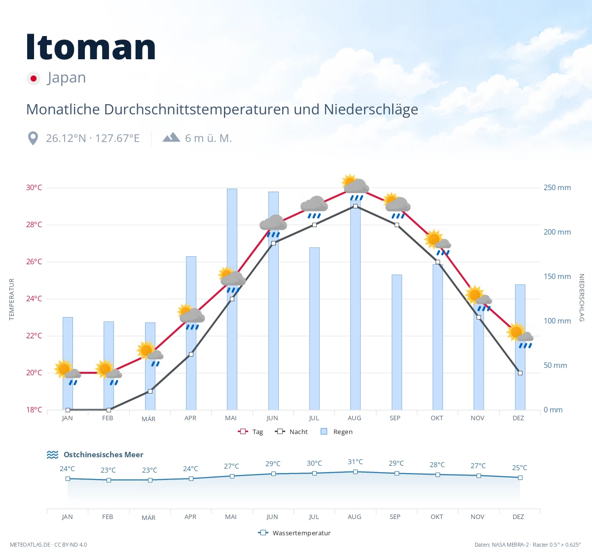 Itoman - monatliche Durchschnittstemperaturen und Niederschläge