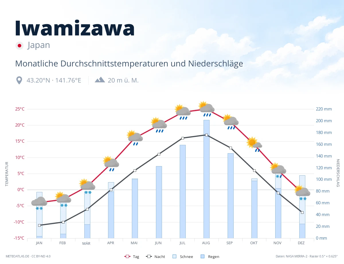 Iwamizawa - monatliche Durchschnittstemperaturen und Niederschläge
