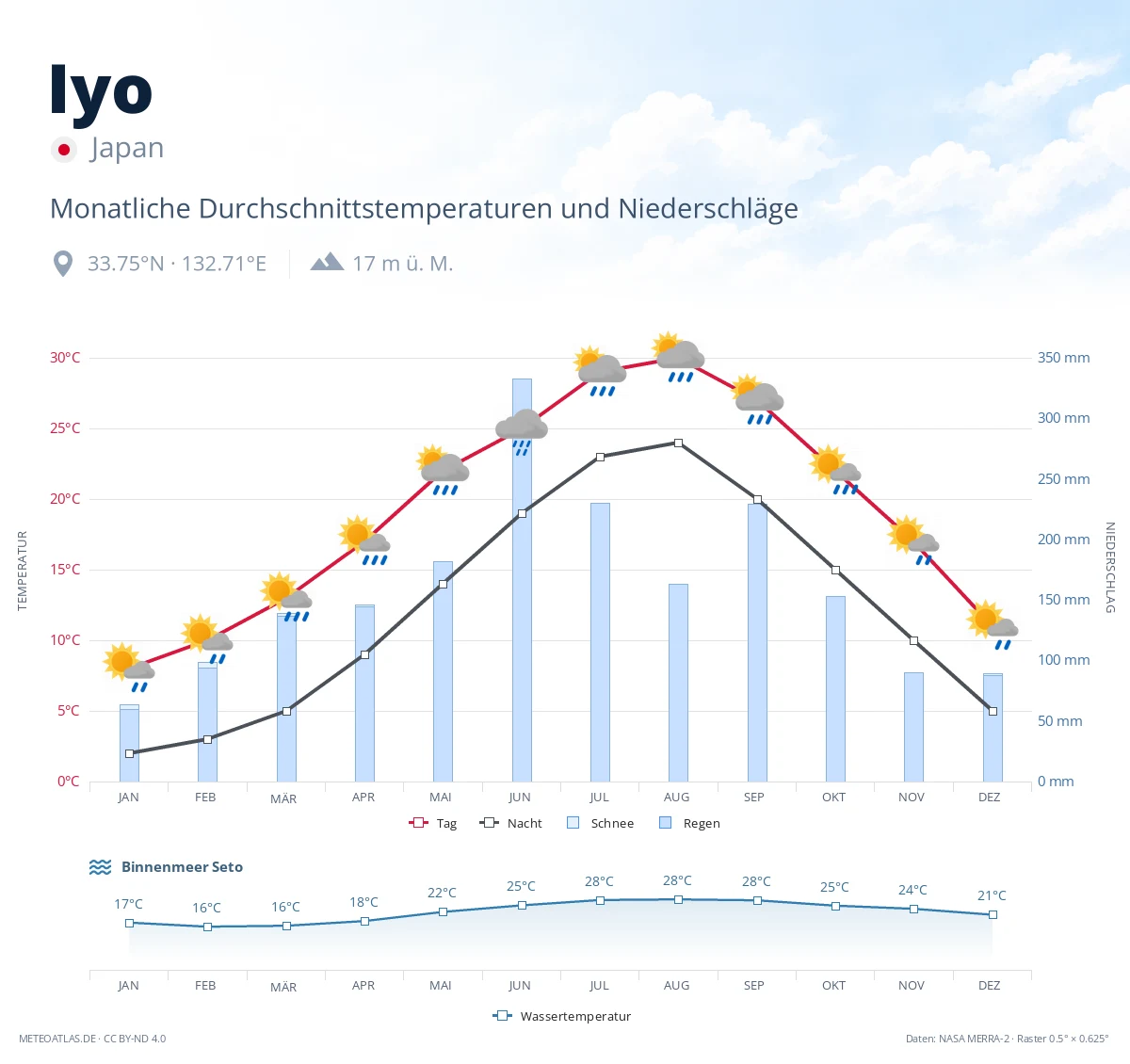 Iyo - monatliche Durchschnittstemperaturen und Niederschläge