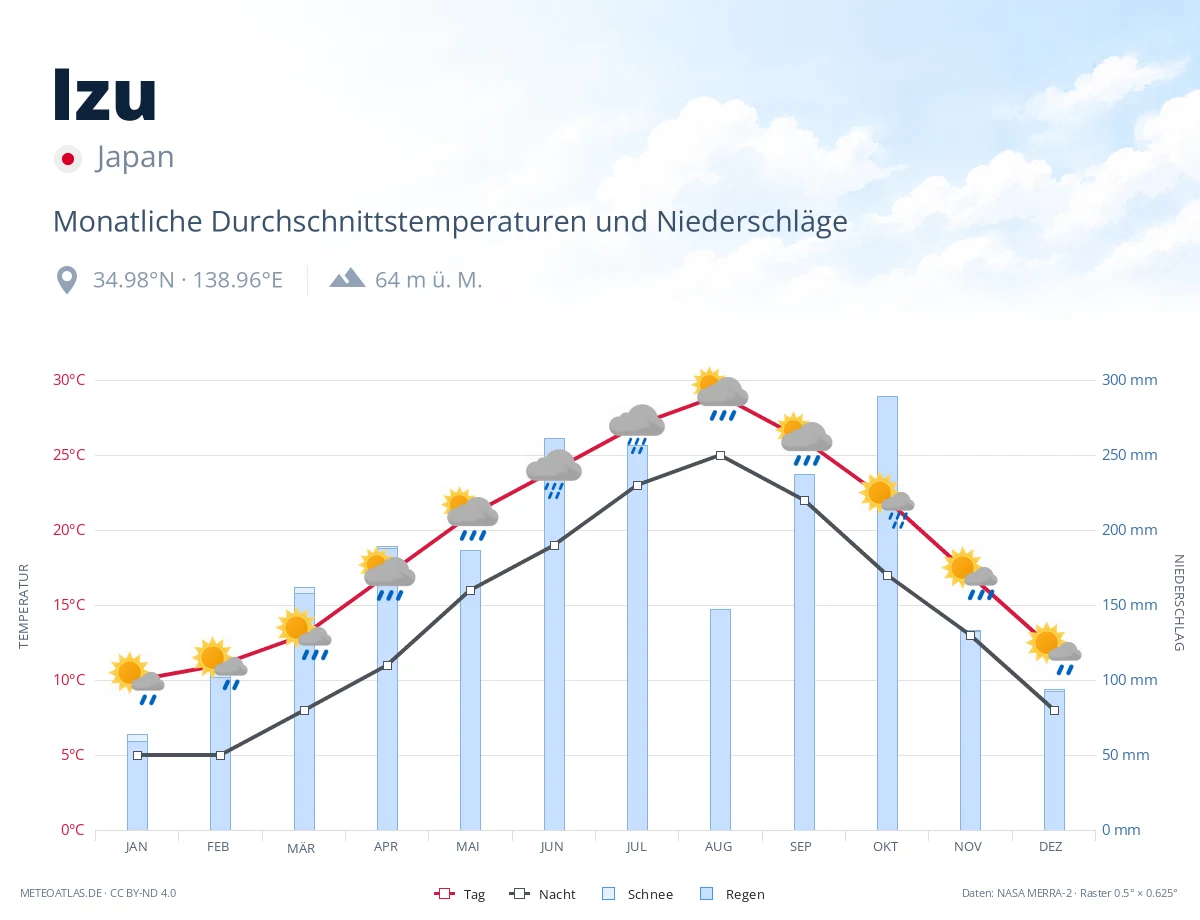 Izu - monatliche Durchschnittstemperaturen und Niederschläge