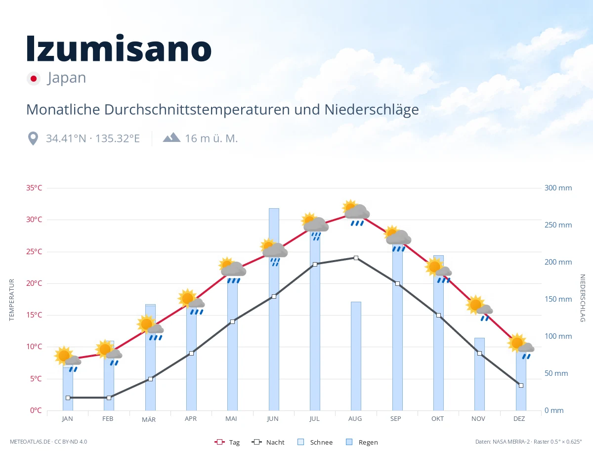 Izumisano - monatliche Durchschnittstemperaturen und Niederschläge
