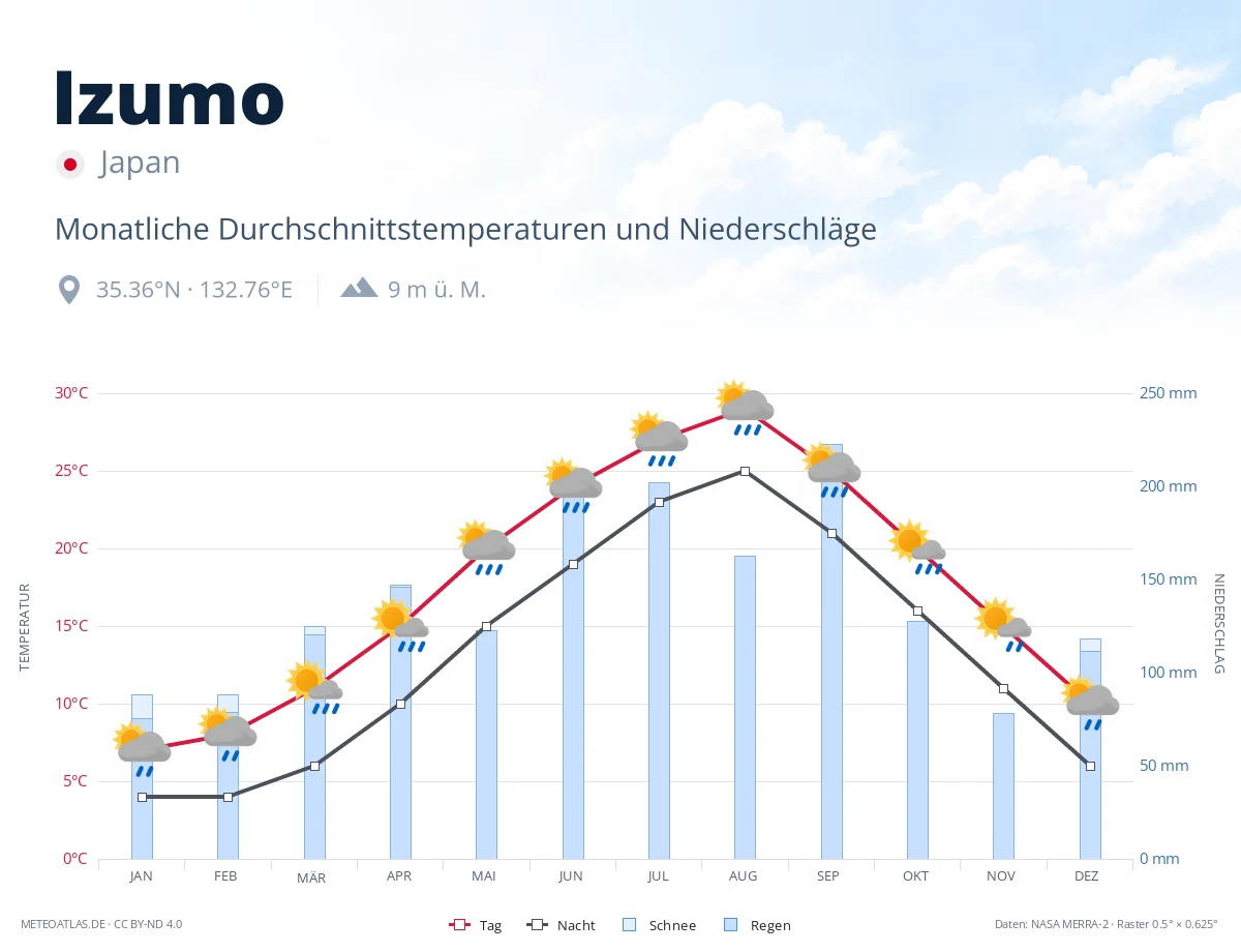 Izumo - monatliche Durchschnittstemperaturen und Niederschläge