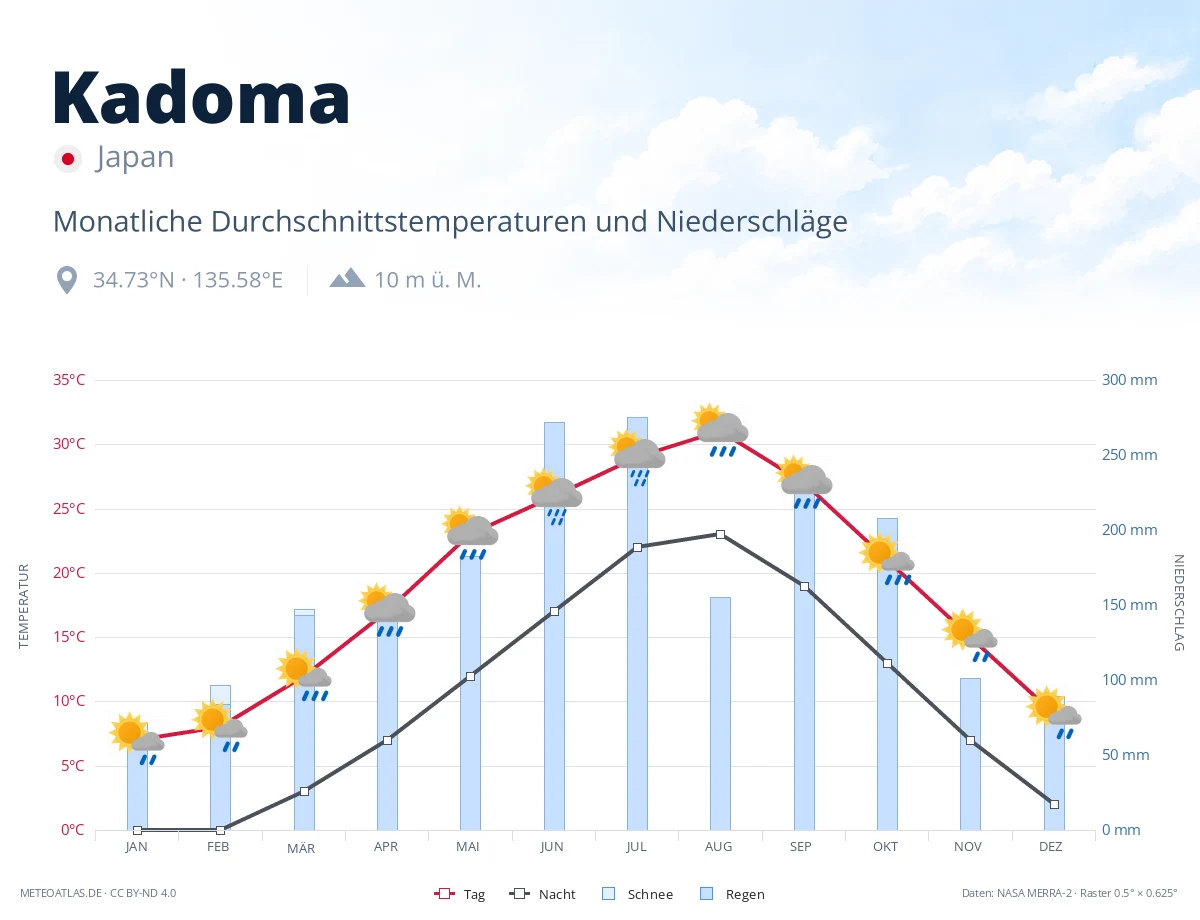 Kadoma - monatliche Durchschnittstemperaturen und Niederschläge