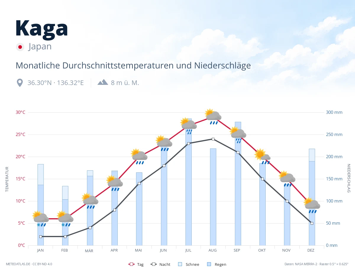 Kaga - monatliche Durchschnittstemperaturen und Niederschläge