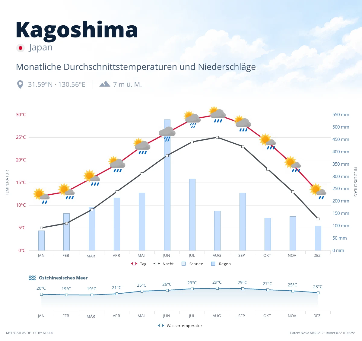 Kagoshima - monatliche Durchschnittstemperaturen und Niederschläge