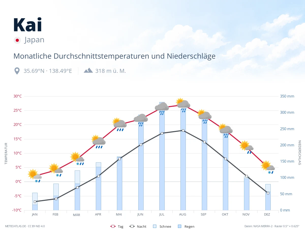 Kai - monatliche Durchschnittstemperaturen und Niederschläge