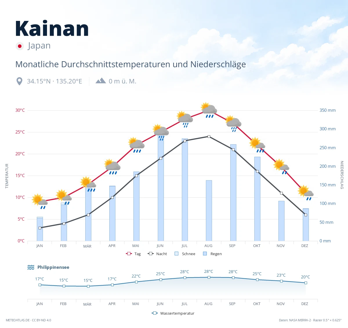 Kainan - monatliche Durchschnittstemperaturen und Niederschläge