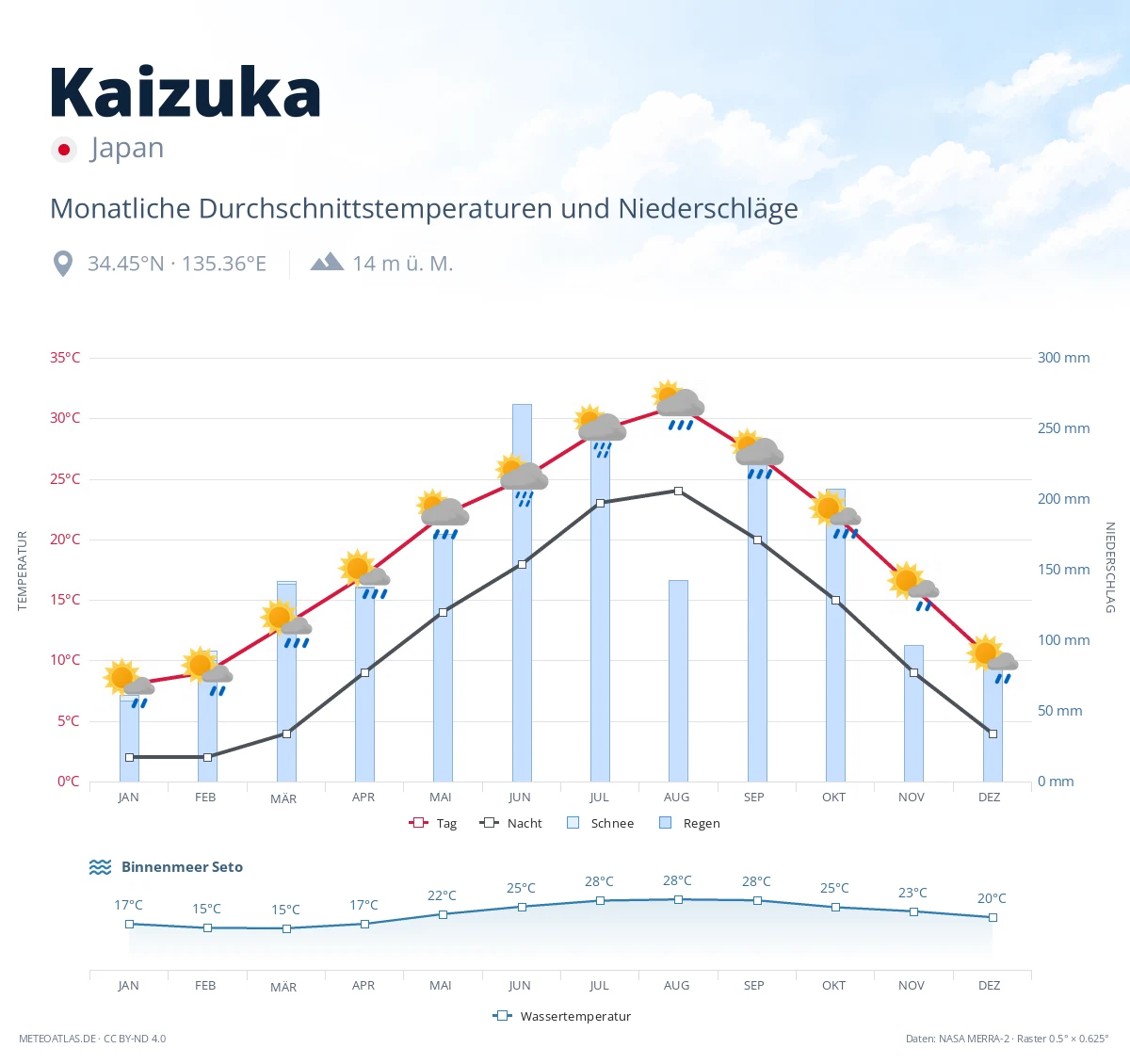 Kaizuka - monatliche Durchschnittstemperaturen und Niederschläge