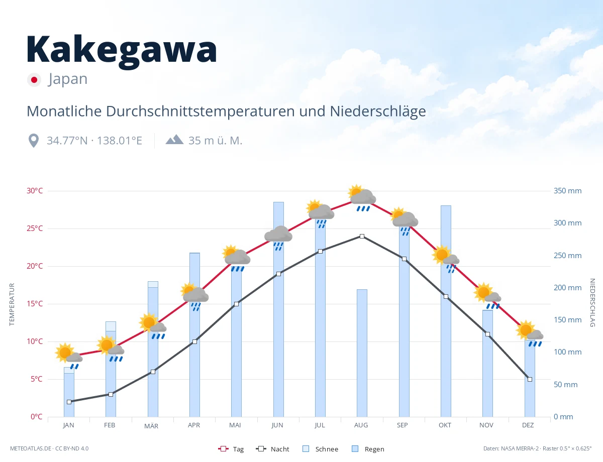 Kakegawa - monatliche Durchschnittstemperaturen und Niederschläge