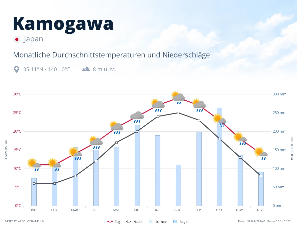 Kamogawa - monatliche Durchschnittstemperaturen und Niederschläge