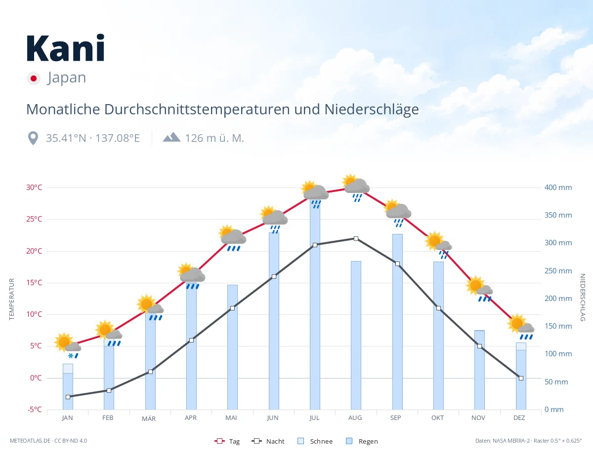 Kani - monatliche Durchschnittstemperaturen und Niederschläge