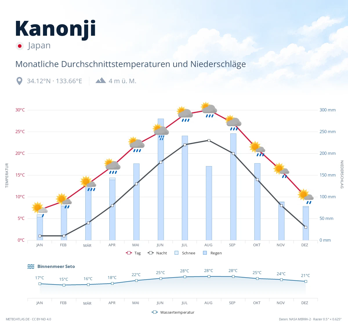 Kanonji - monatliche Durchschnittstemperaturen und Niederschläge