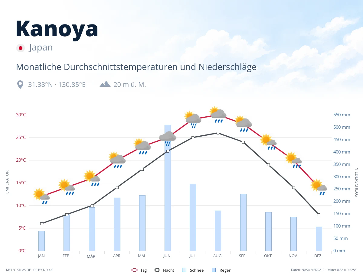Kanoya - monatliche Durchschnittstemperaturen und Niederschläge