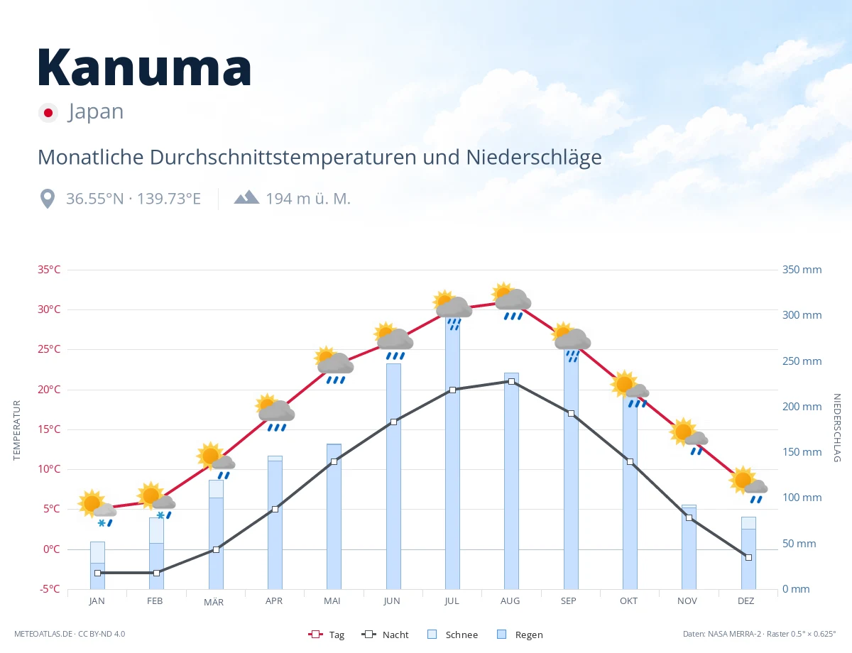 Kanuma - monatliche Durchschnittstemperaturen und Niederschläge