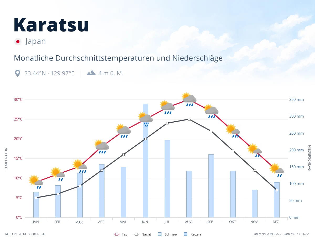 Karatsu - monatliche Durchschnittstemperaturen und Niederschläge