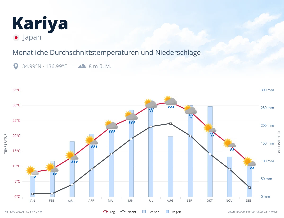 Kariya - monatliche Durchschnittstemperaturen und Niederschläge