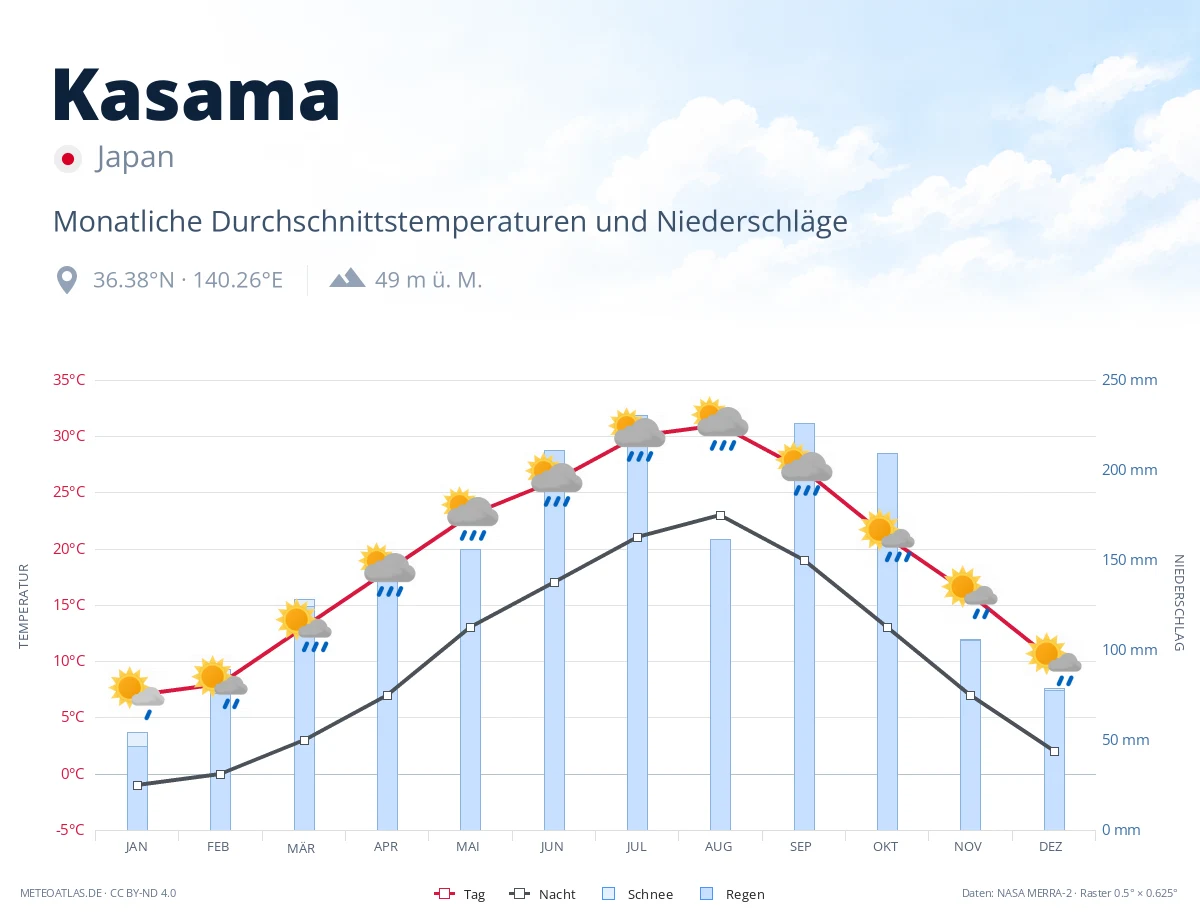 Kasama - monatliche Durchschnittstemperaturen und Niederschläge