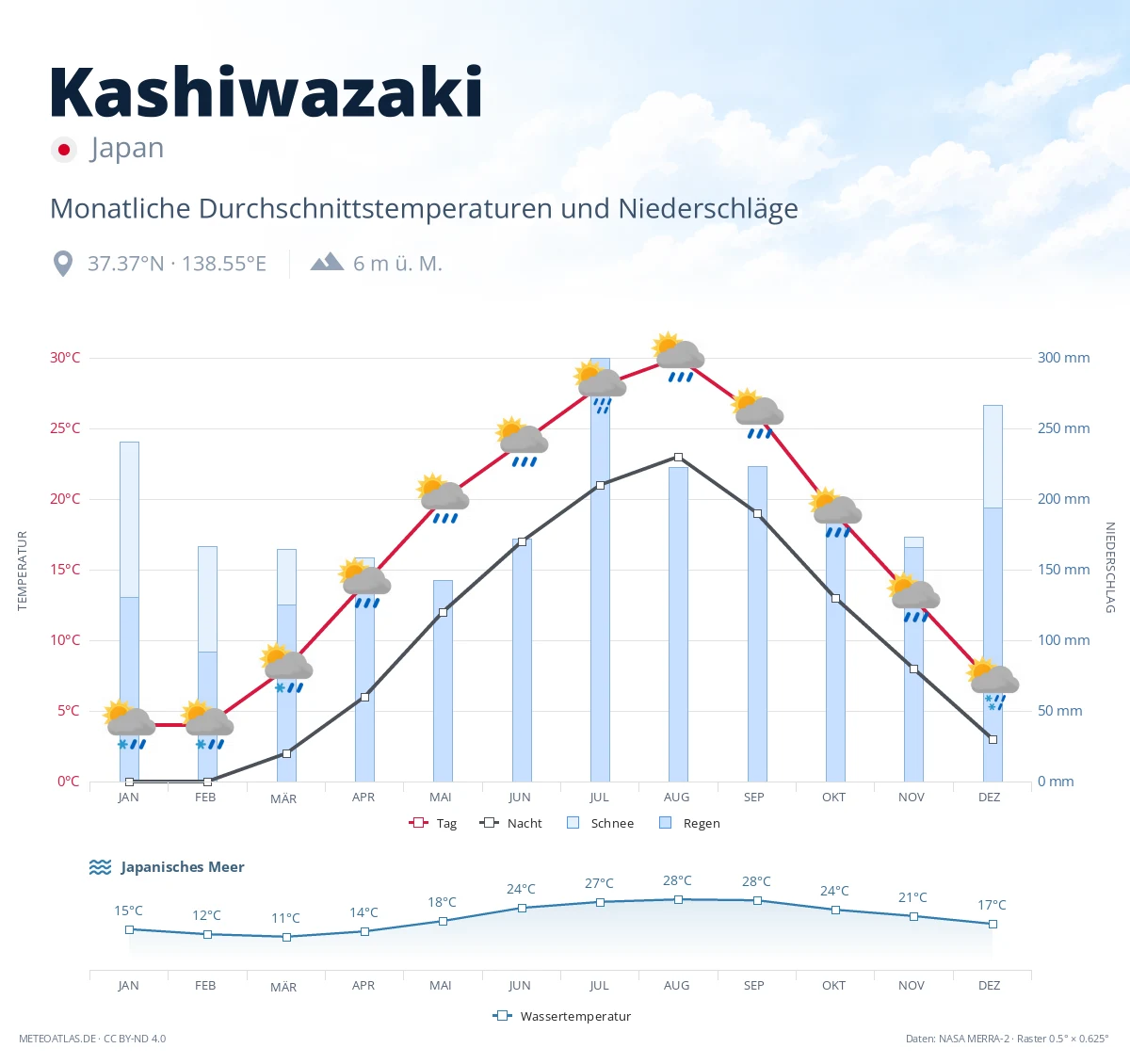 Kashiwazaki - monatliche Durchschnittstemperaturen und Niederschläge