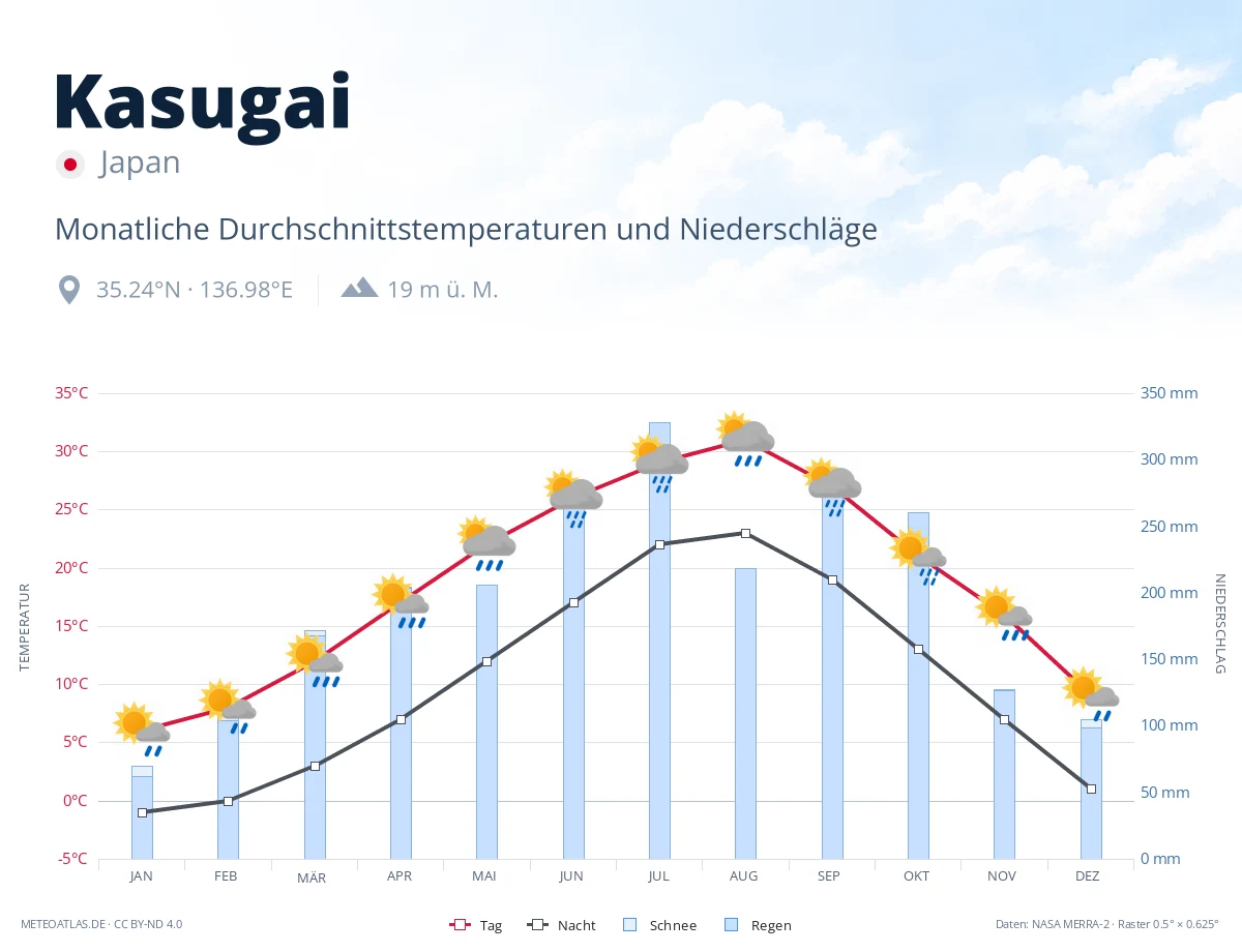 Kasugai - monatliche Durchschnittstemperaturen und Niederschläge