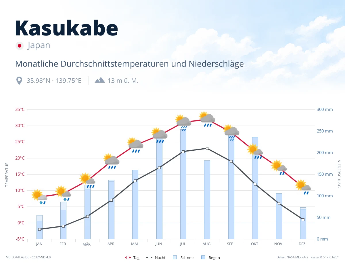 Kasukabe - monatliche Durchschnittstemperaturen und Niederschläge