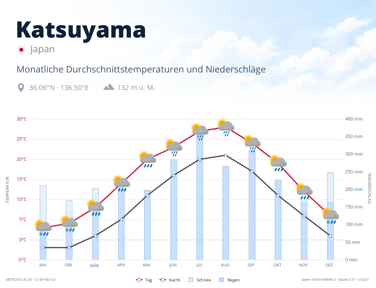 Katsuyama - monatliche Durchschnittstemperaturen und Niederschläge