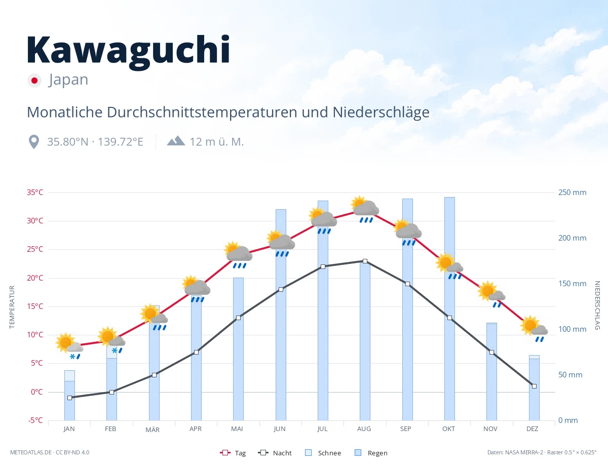 Kawaguchi - monatliche Durchschnittstemperaturen und Niederschläge