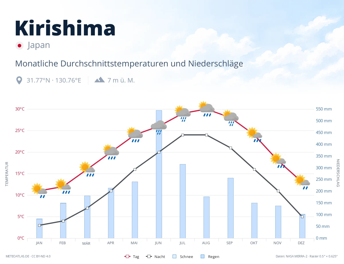 Kirishima - monatliche Durchschnittstemperaturen und Niederschläge
