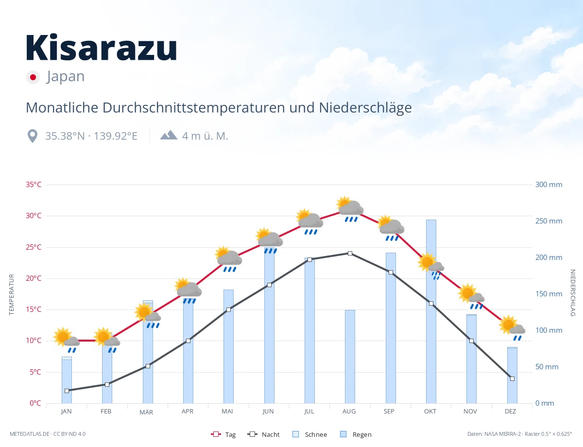 Kisarazu - monatliche Durchschnittstemperaturen und Niederschläge