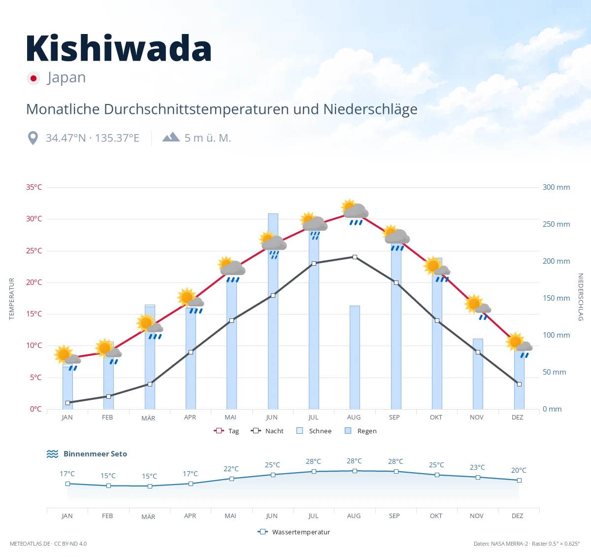 Kishiwada - monatliche Durchschnittstemperaturen und Niederschläge