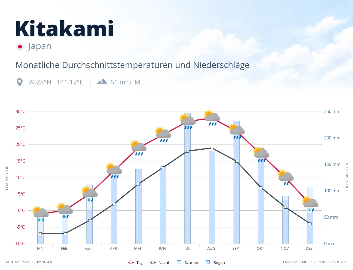 Kitakami - monatliche Durchschnittstemperaturen und Niederschläge