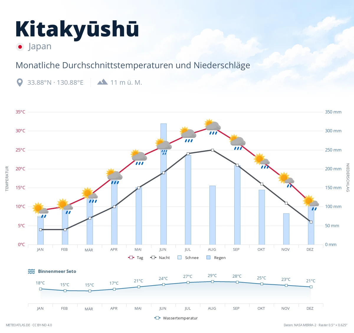 Kitakyūshū - monatliche Durchschnittstemperaturen und Niederschläge