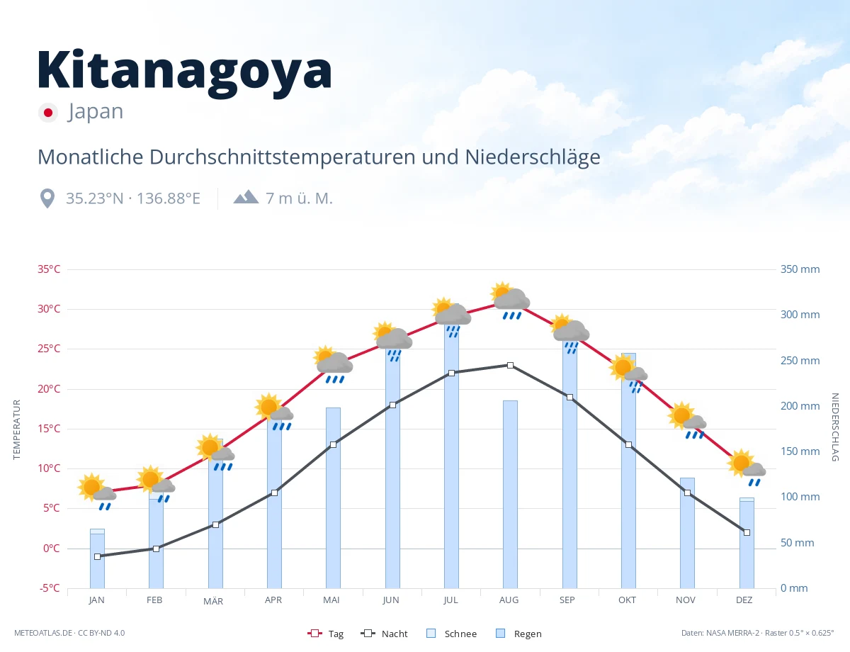 Kitanagoya - monatliche Durchschnittstemperaturen und Niederschläge