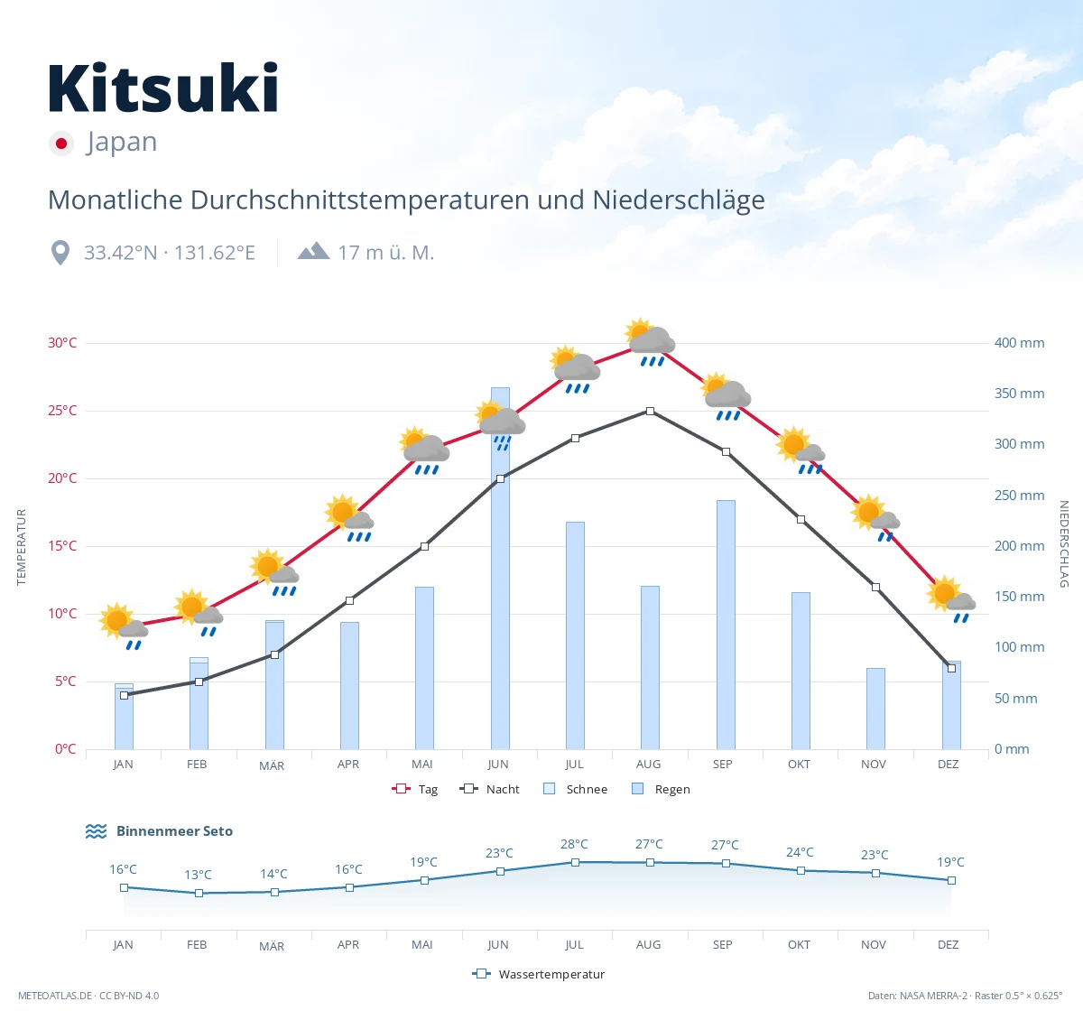 Kitsuki - monatliche Durchschnittstemperaturen und Niederschläge