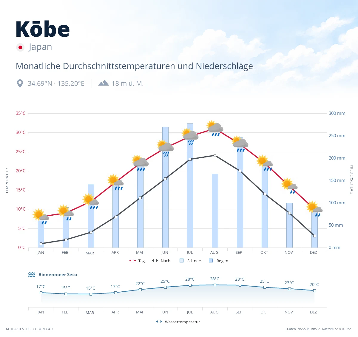 Kōbe - monatliche Durchschnittstemperaturen und Niederschläge