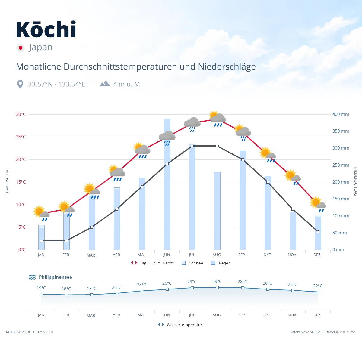 Kōchi - monatliche Durchschnittstemperaturen und Niederschläge