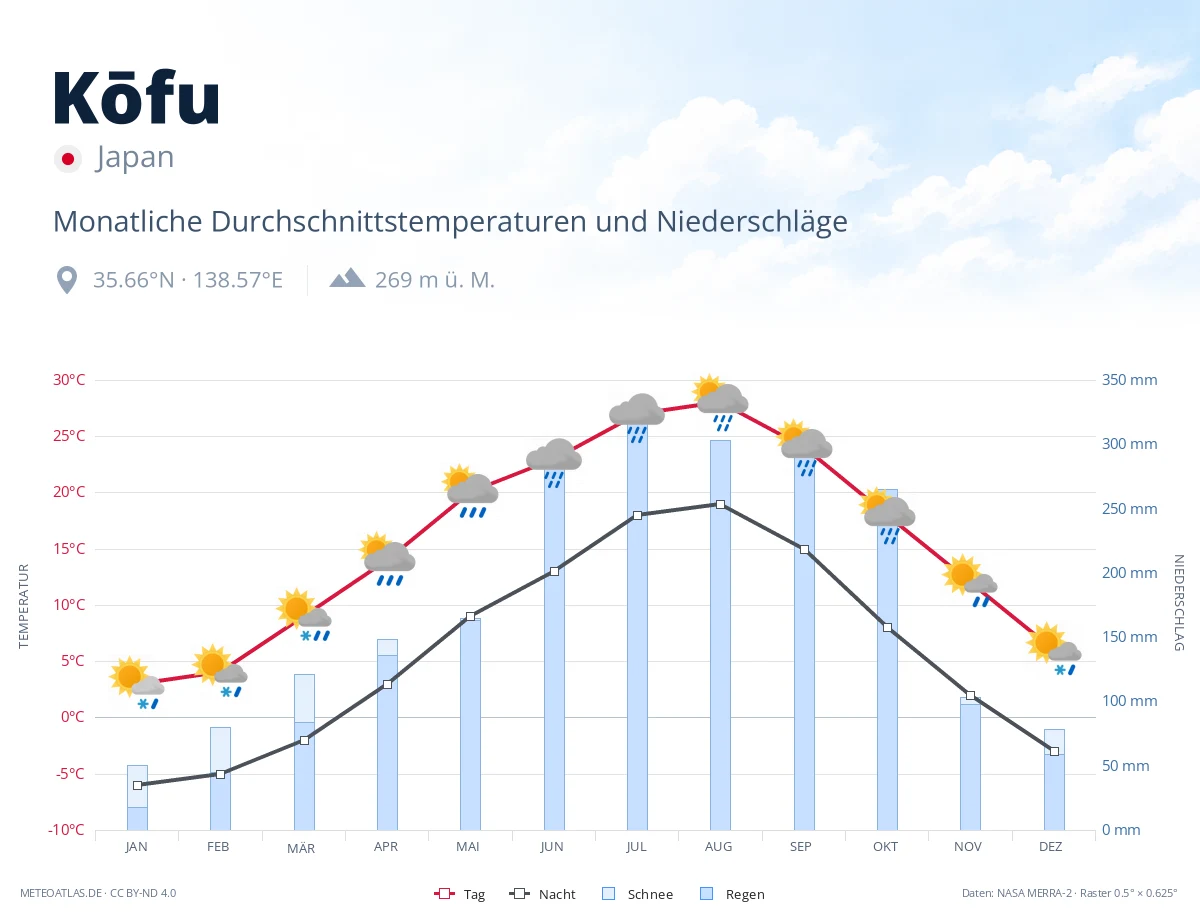 Kōfu - monatliche Durchschnittstemperaturen und Niederschläge
