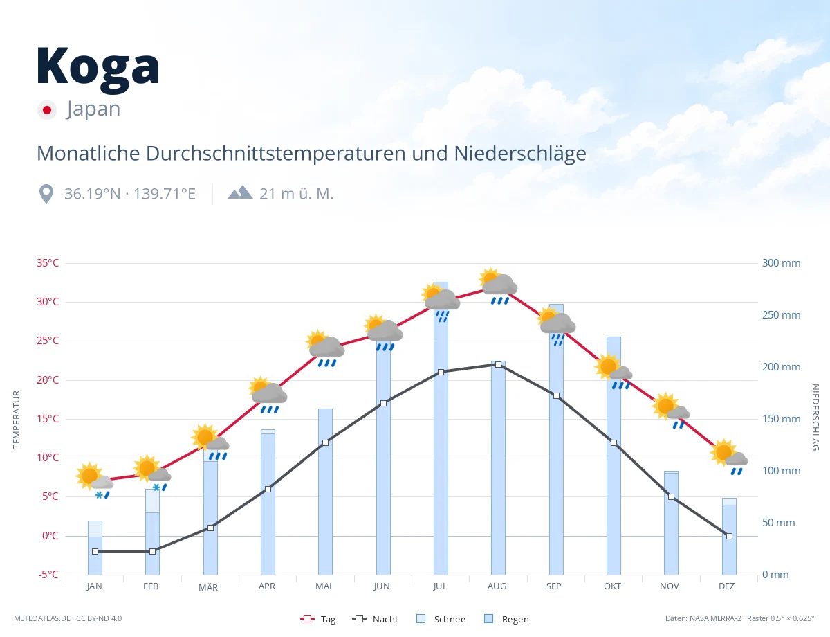 Koga - monatliche Durchschnittstemperaturen und Niederschläge