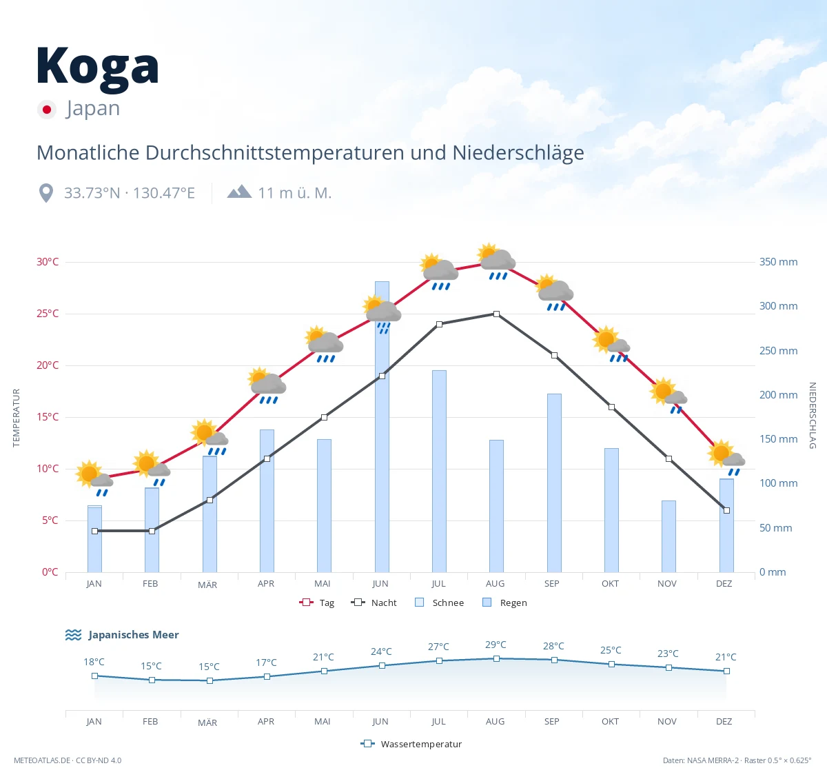 Koga - monatliche Durchschnittstemperaturen und Niederschläge
